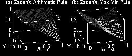 min, µ x + µ y B ( 1 ( ) ( )) µ ( x, y) = m ax µ