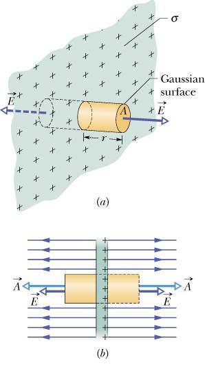 E 2 S 3 ˆn 2 S 2 ˆn 3 S 1 ˆn 1 Electric Field Generated by a Thin, Infinite, Nonconducting Uniformly Charged Sheet We assume that the sheet has a positive charge of surface density.