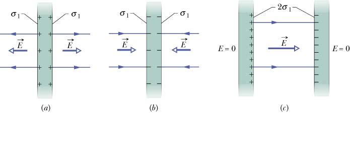 S A E i 2 1 E A' The electric field generated by two parallel conducting infinite planes is charged with surface densities 1 and - 1. In figs.