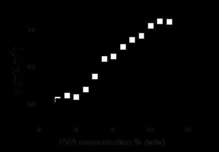 Surface tension ROŠIC R, PELIPENKO J, KRISTL J, KOCBEK P, BEŠTER-ROGAČ M, BAUMGARTNER S. Physical characteristics of poly (vinyl alcohol) solutions in relation to electrospun nanofiber formation.