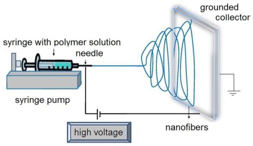 The process of electrospinning Electrospinning is a widely used, simple, one-step, versatile method for producing nanofibers.