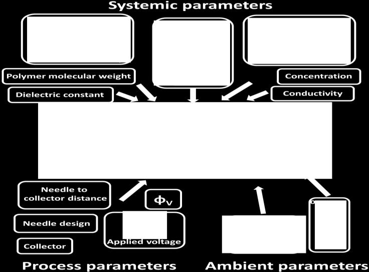 Parameters influencing feasibility of production and morphology of the nanofibers produced Pelipenko, PhD Thesis, 2014 Systemic parameters solution parameters Solution parametres depend on