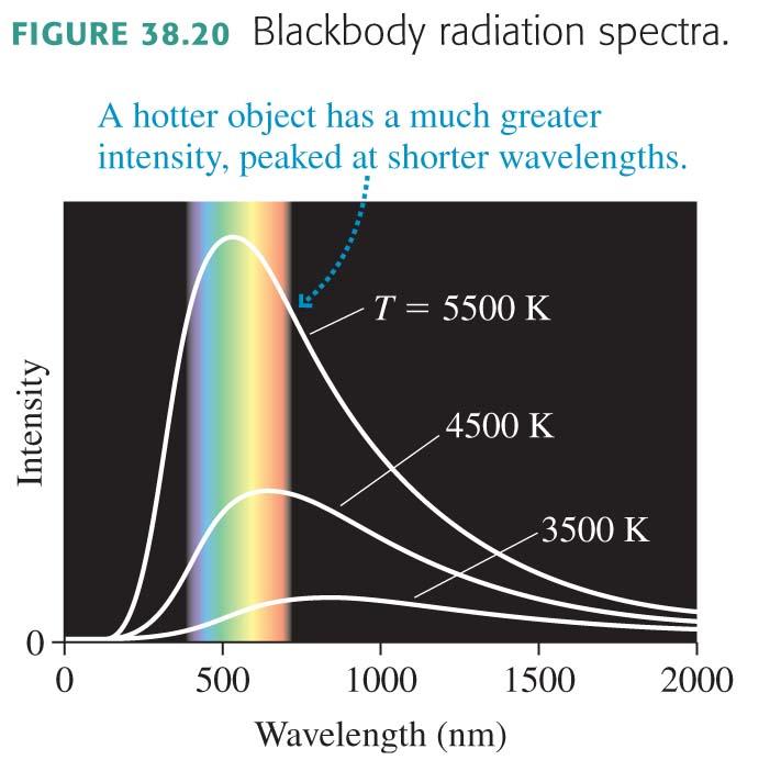 Blackbody Radiation The wavelength of the peak in the