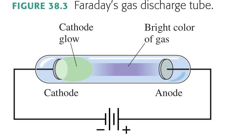 Electrical Conduction in Gases In the 1820s, Faraday showed that 1. Current flows through a low-pressure gas, creating an electric discharge. 2.