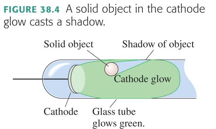 Cathode Rays In the 1850s it was found that a solid object sealed inside a Faraday tube casts a shadow on the glass wall.