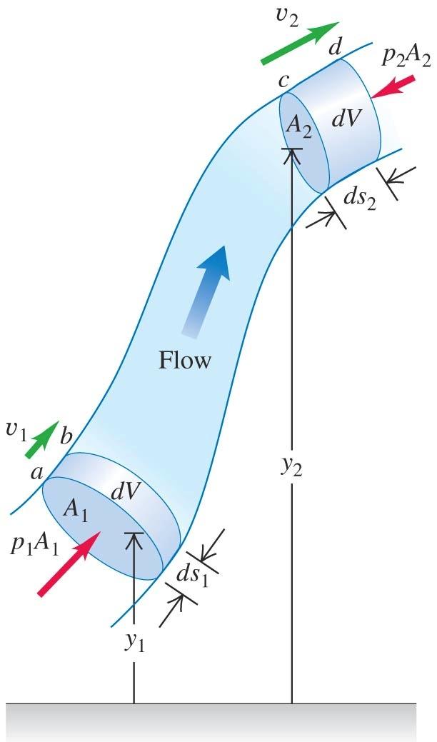 Bernoulli s equation-assumes laminar flow Similar to work-kinetic energy theorem: Work = change of kinetic energy (-P 2 A 2 ds 2 + P 1 A 1 ds 1 ) + (mgy 1 " mgy 2 ) = 1 2 mv 2 2 " 1