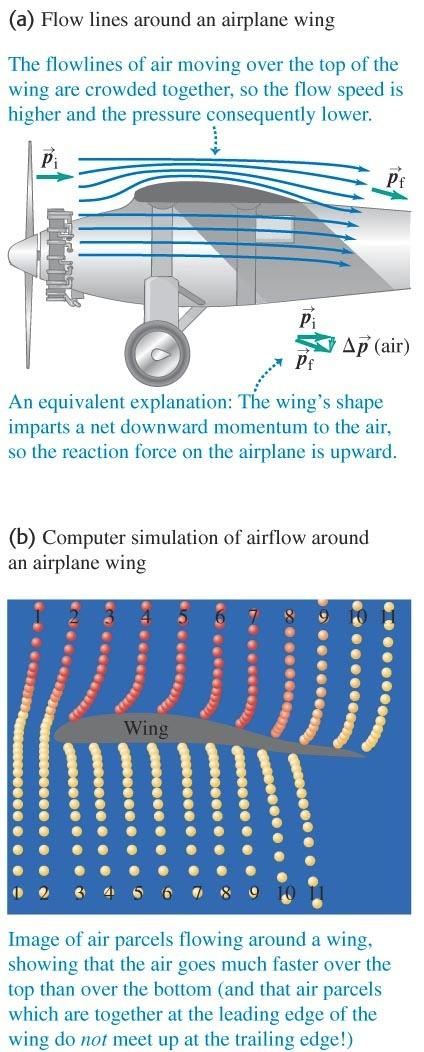 Lift on an airplane wing