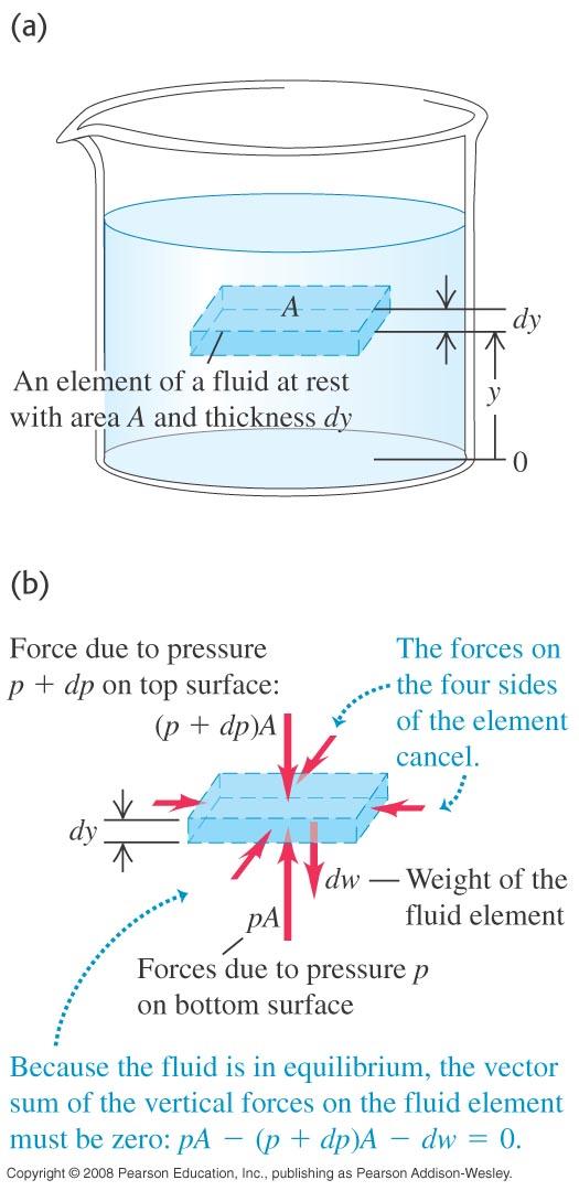 Pressure in a fluid at rest - hydrostatic pressure Consider an element of fluid at rest! net! F=0! pa-(p+dp)a-mg=0! -dpa=mg=(!ady)g! dp dy = "!g! Pressure decrease with height If!