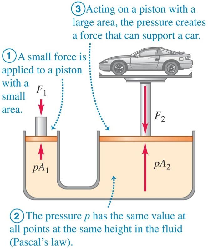 Pressure, depth, and Pascal s Law Consider a practical application in Figure 14.8- Pascal s Law.
