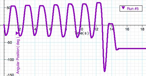 was to determine a combination of fields for which a period-2 oscillation could be obtained.