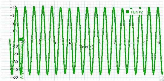 This plot demonstrates the trademark alternating amplitudes seen in period-2 oscillations.