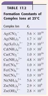Comple-Ion Equilibria Many metal ions, especially transition metals, form coordinate covalent bonds with molecules or anions having a lone pair of electrons.