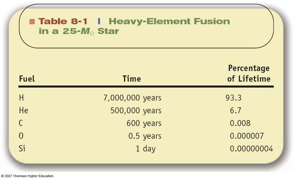 Each stage of core fusion is shorter than the last.