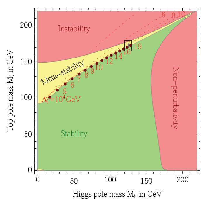 Meta-stability of our Vacuum J. Elias-Miro et al., Phys.