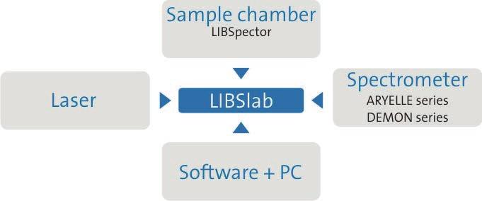 ANALYZERS ANALYZERS Chemical multi-elemental analysis with LIBS in modular benchtop design LIBSlab LIBSpector compact sample chamber for the LIBS
