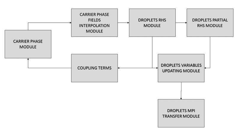 DNS of turbulent evaporating spray 49 Figure 3.1: The droplets module schematic. All feature implemented in the droplet module are shown in figure.