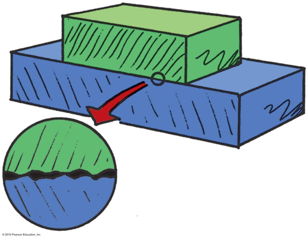 The Force of Friction Depends on the kinds of material and how much they are pressed together.