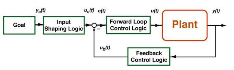 CONTROLLERS Feedback and feedforward Set-point Feedback Feedforward Closed loop Market Driven Acts only when there are deviations Robust