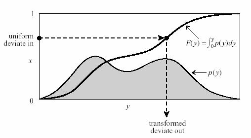 Non-uniform distributions Transformation method: y = f ( x) dx Px ( x) dx = Py (