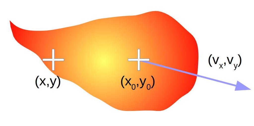 Moving structure Moving feature with initial brightness distribution R(x,y). Its brightness is modulated with time by ϕ(t). Starting position (x 0,y 0 ) is moving with velocity (v x,v y ).
