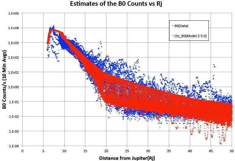 Comparison of EPD B0 Data Cts to Model Cts