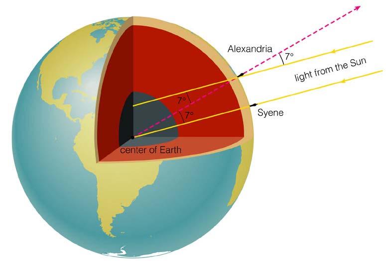 Measurements: Syene to Alexandria distance 5000 stadia angle = 7 Calculate circumference of Earth: 7/360 (circum. Earth) = 5000 stadia circum.