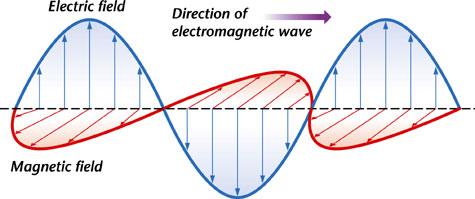 Electromagnetic Waves You have seen waves travel through water and move along ropes and springs. You have also heard sound waves travel through air, metal, and water.