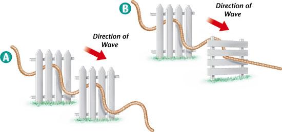 Waves or Particles? In general, the wave model can explain many of the properties of electromagnetic radiation. However, some properties of electromagnetic radiation do not fit the wave model.