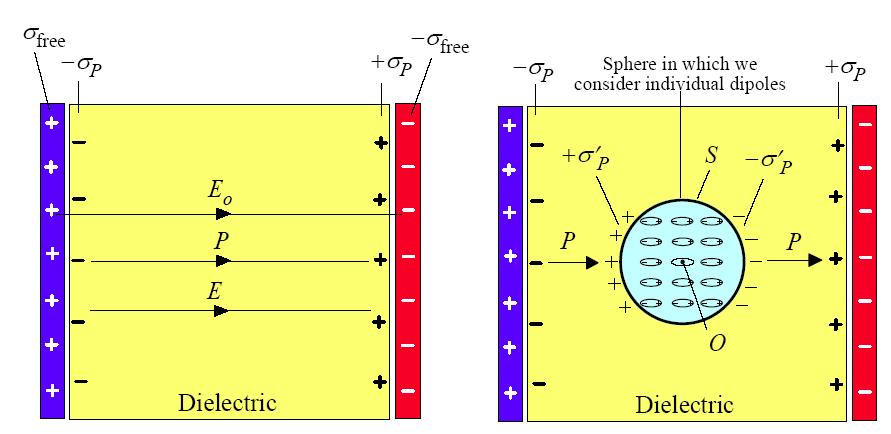 Local (or Lorenz) electric field in a solid, E loc E S E loc = E + E spherical cavity + E dipoles 1 3 o P P=NE loc = 0 ( r -1)E ext Zero for cubic crystals and glasses So that local or Lorenz