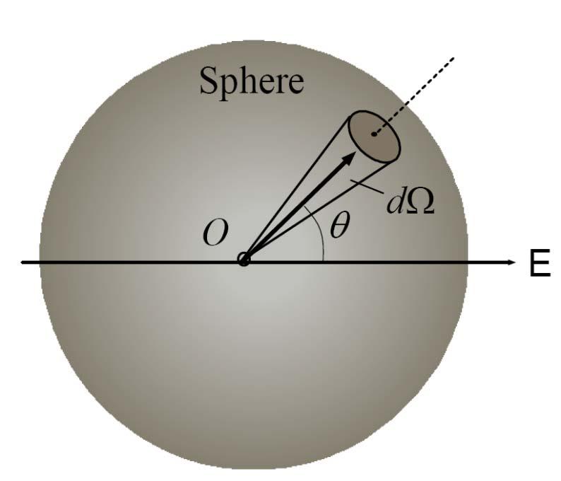 Dipoles in a field Energy of a dipole= p 0 E = p 0 E cos h.jain@lehigh.