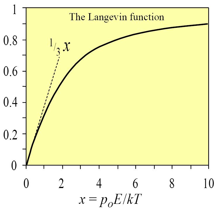 Average orientational polarization of polar gas p av 4 0 ( p o cos )exp( p 4 0 Dipole moment along E exp( p o o E cos ) d E cos ) d Integration gives a Langevin function L(x) p av =p o L(x)=p o coth