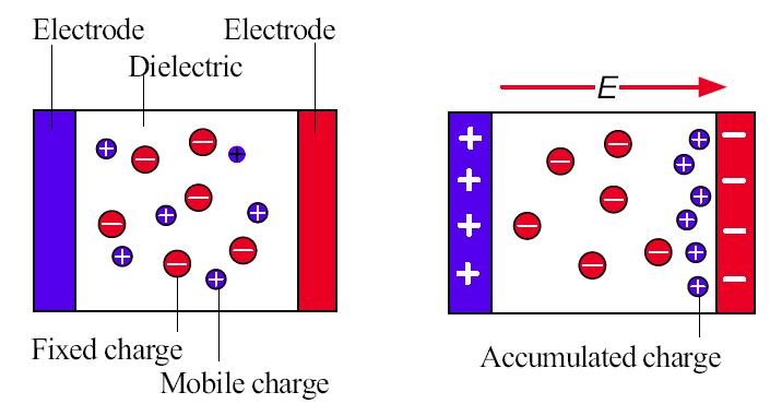 Interfacial polarization In the presence of an applied field, the mobile positive ions migrate toward the negative electrode and collect there leaving behind negative charges in the dielectric.