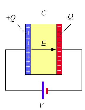 Capacitance of a dielectric r Q Q o C C o r = relative permittivity, Q = charge on the plates with a dielectric medium > Q o So that C > C o and r >1.