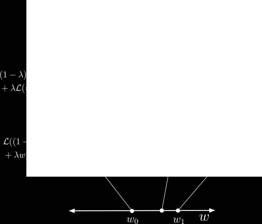 Figure 4: Left: Definition of convexity. Right: Proof-by-picture that if the model is linear and L is a convex function of z = w x + b, then it s also convex as a function of w and b. 1.