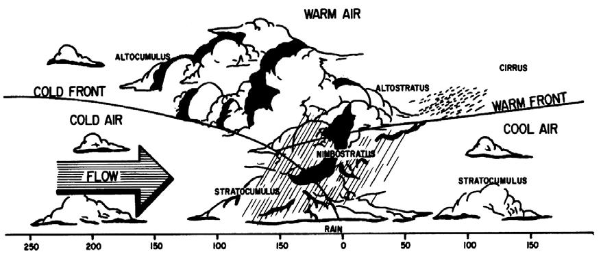 AVIATION WEATHER Figure 3-17 Occluded Front Figure 3-17 depicts a profile of an occluded front.