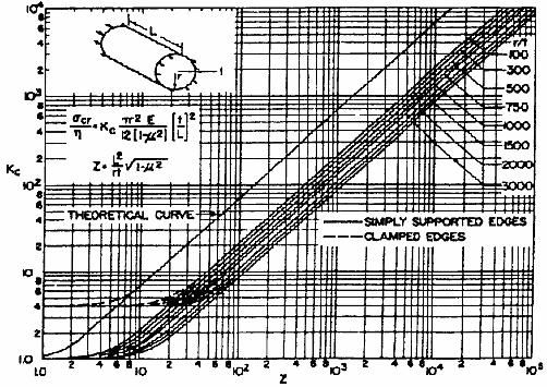 Himayat Ullah and Sagheer Ahmad FEMS (2007) 48 210 Equation (7) is for symmetrical buckling under uniform aial pressure.