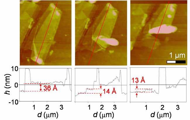 Fig. 2. (Color online) AFM micrographs after three subsequent nano-peeling steps (left to right) of a few layer graphene flake.