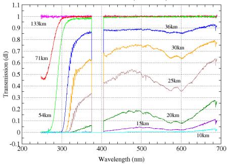 Using all available Dark Sky Areas Observation we can derive the evolution of the mean Leakage current on all spectrometers: an increase of 2.4 e/s/day at the present T is observed.