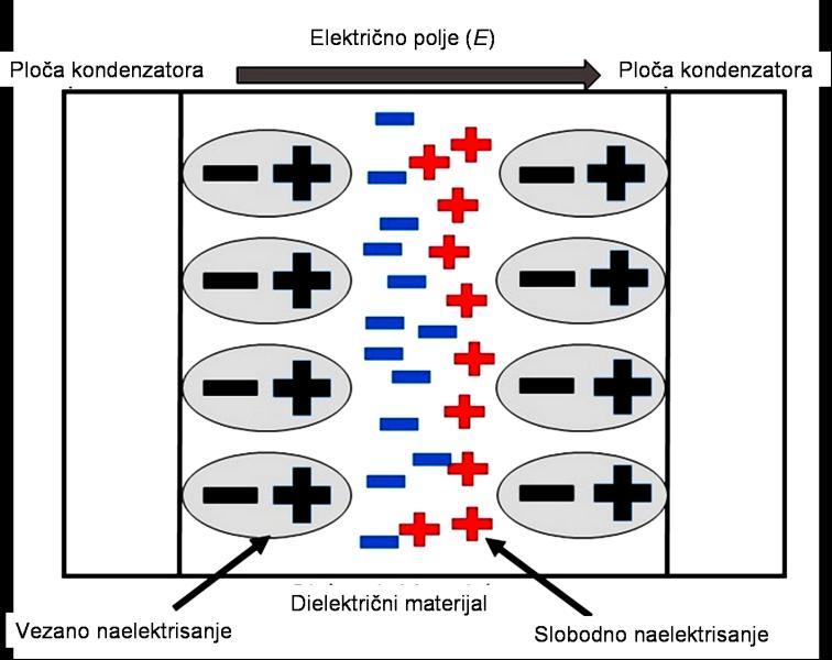 2.1. Dielektrična svojstva materijala Dielektrični materijali (dielektrici) predstavljaju električne izolatore, koji se dejstvom električnog polja mogu polarizovati.