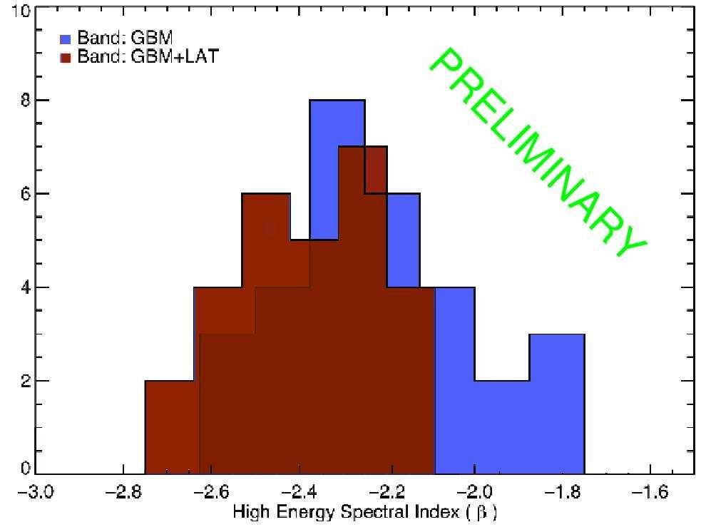 Figure 6: (Left) Distribution of the high-energy spectral slope β for the GBM sample of bright GRBs (see text), from fits to the GBM-only data or from GBM-LAT joint fits.