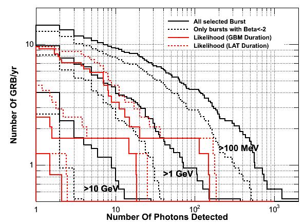 Detection rate / Sensitivity PR EL Pre-launch estimates : Band function fits to bright BATSE GRB ~9.3 GRB/y w/ > photons >0 MeV ~2.7 GRB/y w/ >0 photons >0 MeV ~2.