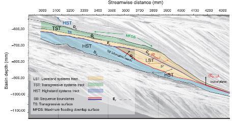 , 2009, Sequence stratigraphy of experimental strata under known