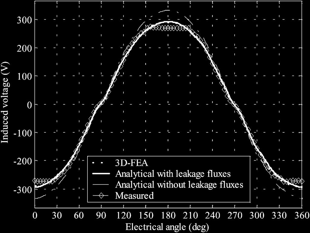Computation of No-Load Phase Voltage The no-load phase voltage produced by the magnets only is first evaluated from the air-gap flux density distribution for each computation plane as where is the
