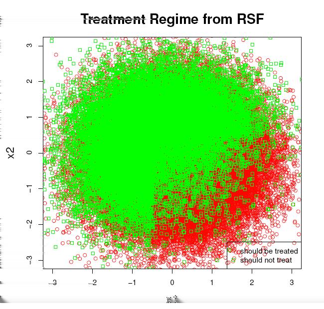 estimated regime, and green dots are the ones who should not be treated.