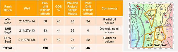 [16] Drilling results in 2012/13 were disappointing Figure 5.1c. Pre and post drill expectation results for the three prospects are shown below.