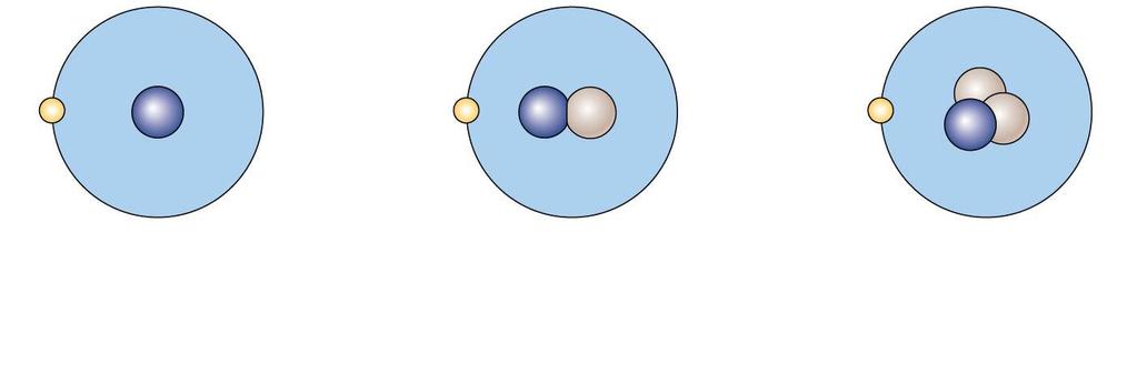 Figure 2-1 The Structure of Hydrogen Atoms.