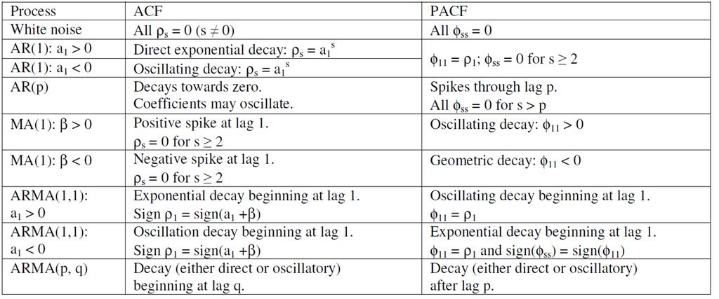 ACF and PACF Source: First table: Enders (2010) // Second table: Rachev et al.
