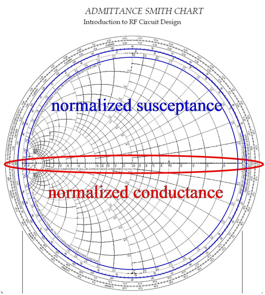 Reading Out Normalized Conductance and Susceptance Values normalized admittance y Y YZ0 Y0 1 z Y