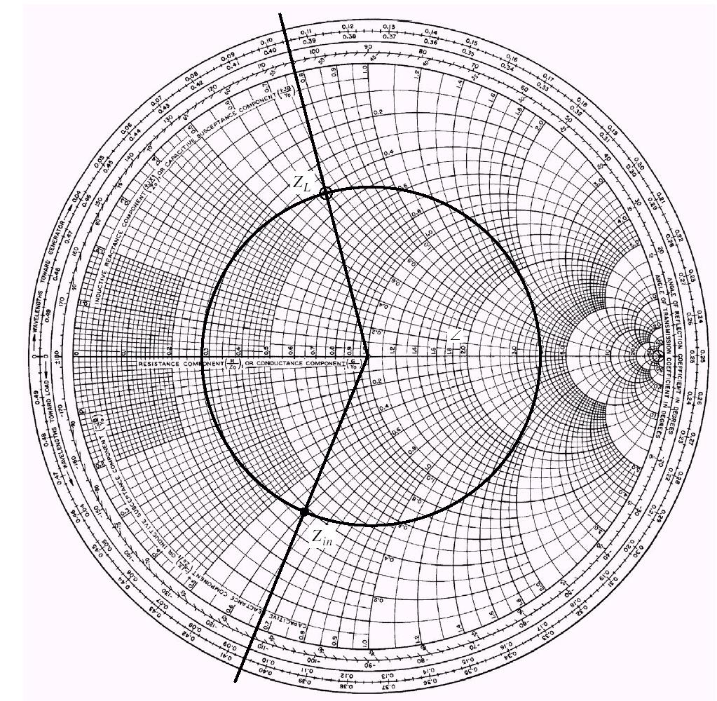 a circle of radius Γ centered at Γ = 0 is the geometrical place for load impedances producing reflection of the same magnitude Γ
