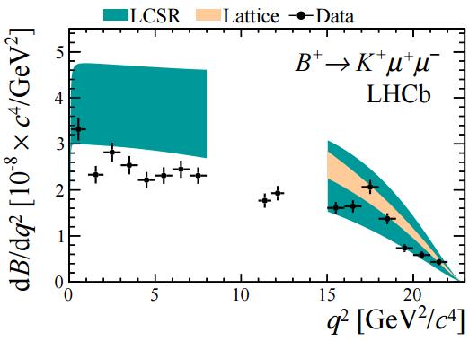 [JHEP 06 (2014) 133] Rare decays B + K + μ + μ The observed tensions in measurements where